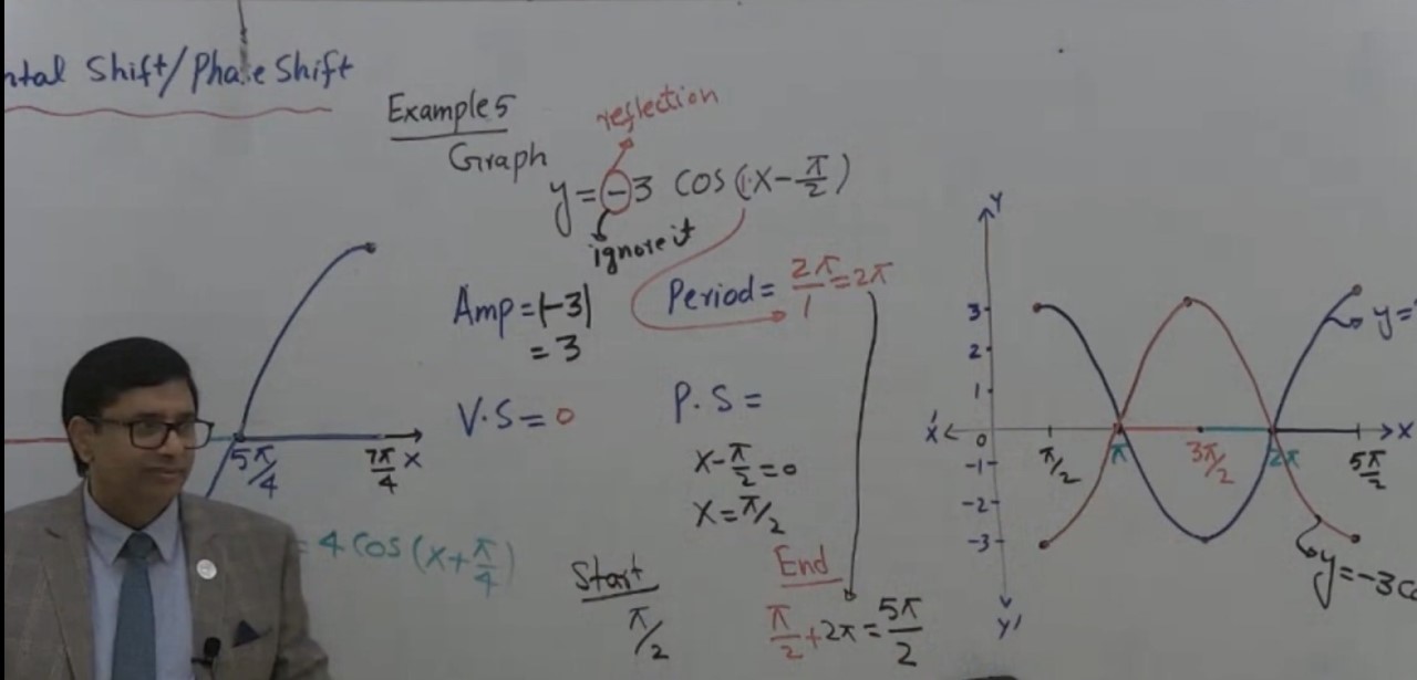 Horizontal Shift or Phase Shift of Sine and Cosine Functions